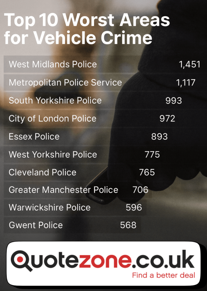 Top 10 worst areas for vehicle crime in the UK